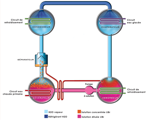 Cycle de refroidissement